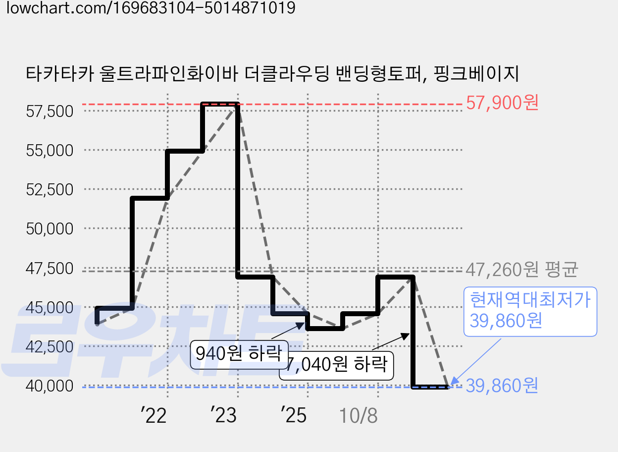 타카타카 울트라파인화이바 더클라우딩 밴딩형토퍼, 핑크베이지 가격 변동 차트, 현재가 39,860원, 역대최저가
