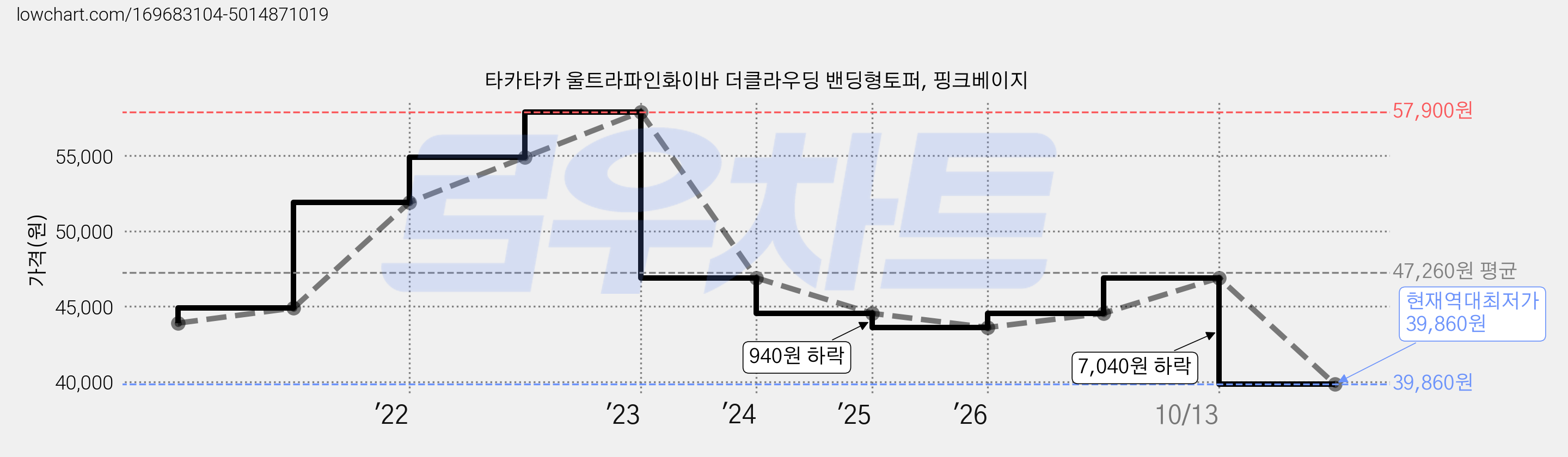 타카타카 울트라파인화이바 더클라우딩 밴딩형토퍼, 핑크베이지 가격 변동 차트, 현재가 39,860원, 역대최저가