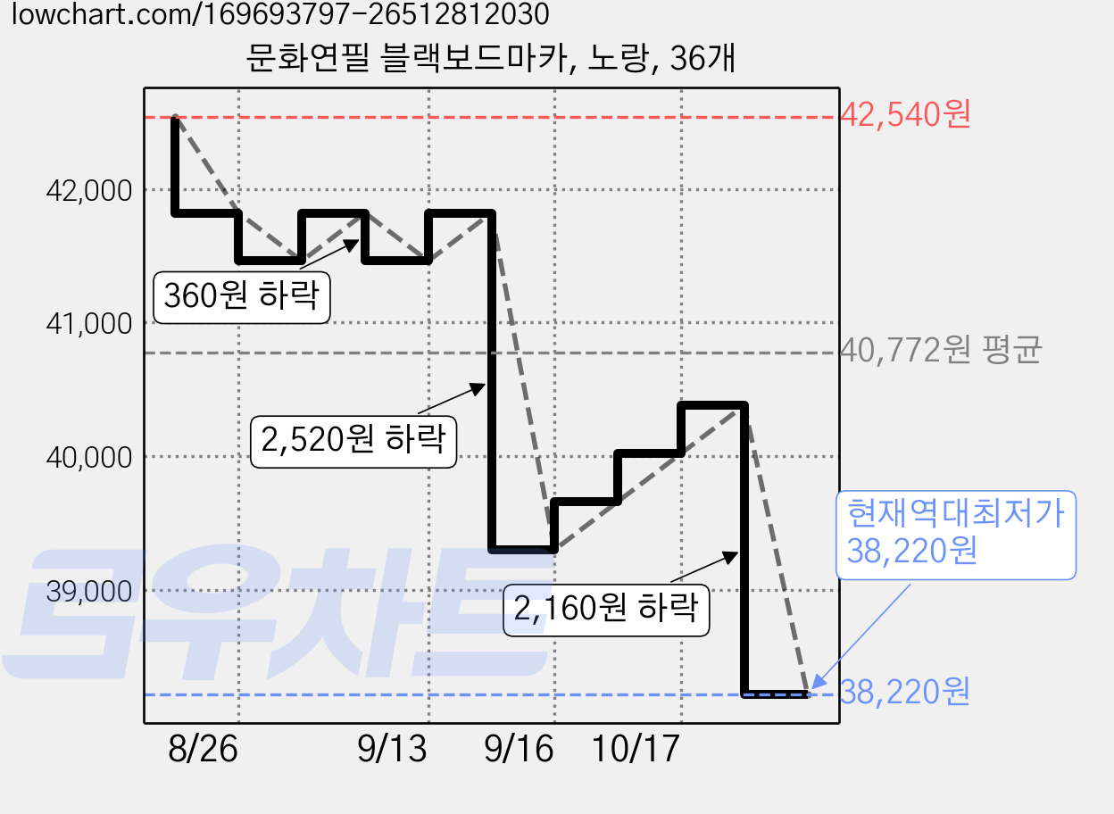 문화연필 블랙보드마카, 노랑, 36개 가격 변동 차트, 현재가 38,220원, 역대최저가