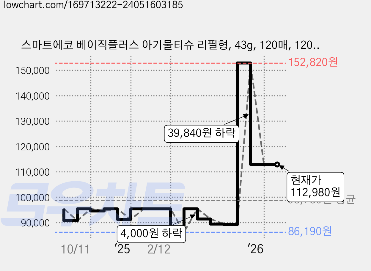스마트에코 베이직플러스 아기물티슈 리필형, 43g, 120매, 120개 가격 변동 차트, 현재가 112,980원, 관측 최저가 86,190원