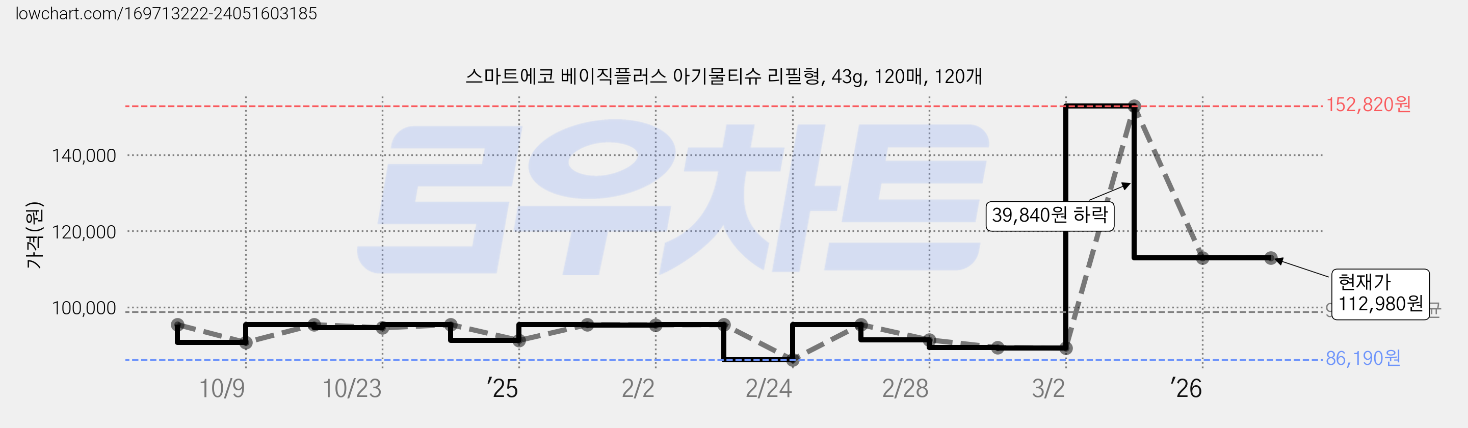 스마트에코 베이직플러스 아기물티슈 리필형, 43g, 120매, 120개 가격 변동 차트, 현재가 112,980원, 관측 최저가 86,190원