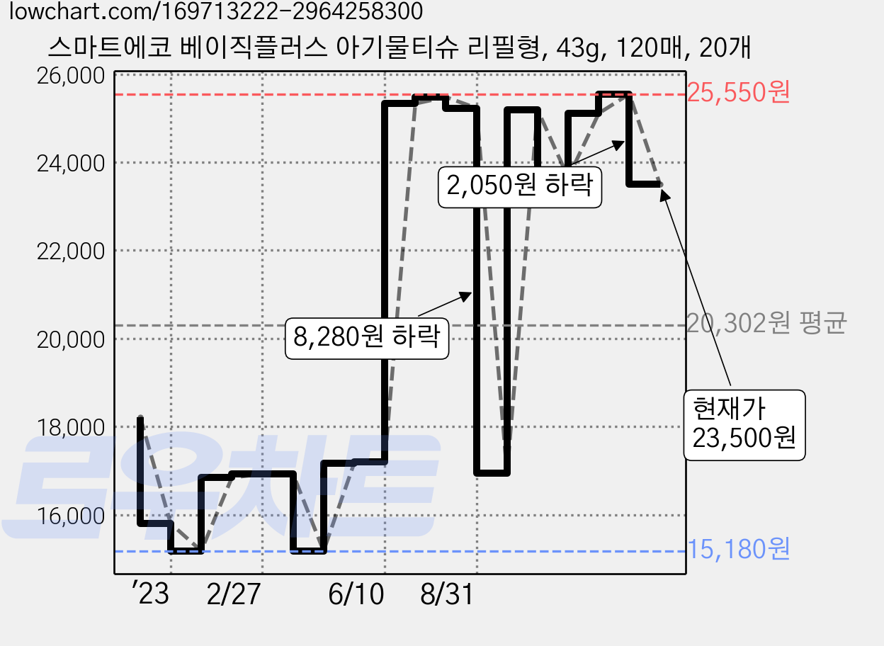 스마트에코 베이직플러스 아기물티슈 리필형, 43g, 120매, 20개 가격 변동 차트, 현재가 23,500원, 관측 최저가 15,140원