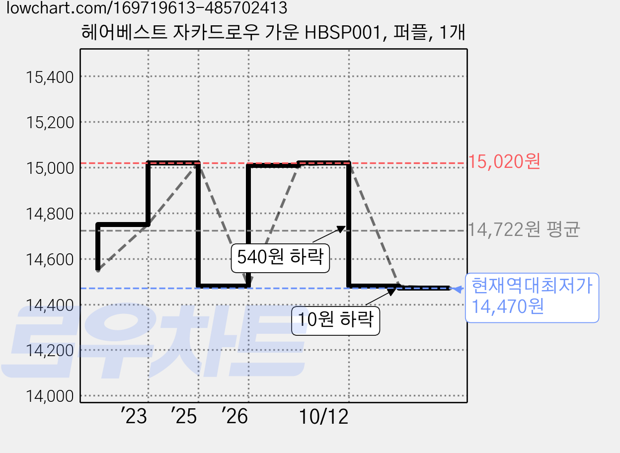 헤어베스트 자카드로우 가운 HBSP001, 퍼플, 1개 가격 변동 차트, 현재가 14,470원, 역대최저가