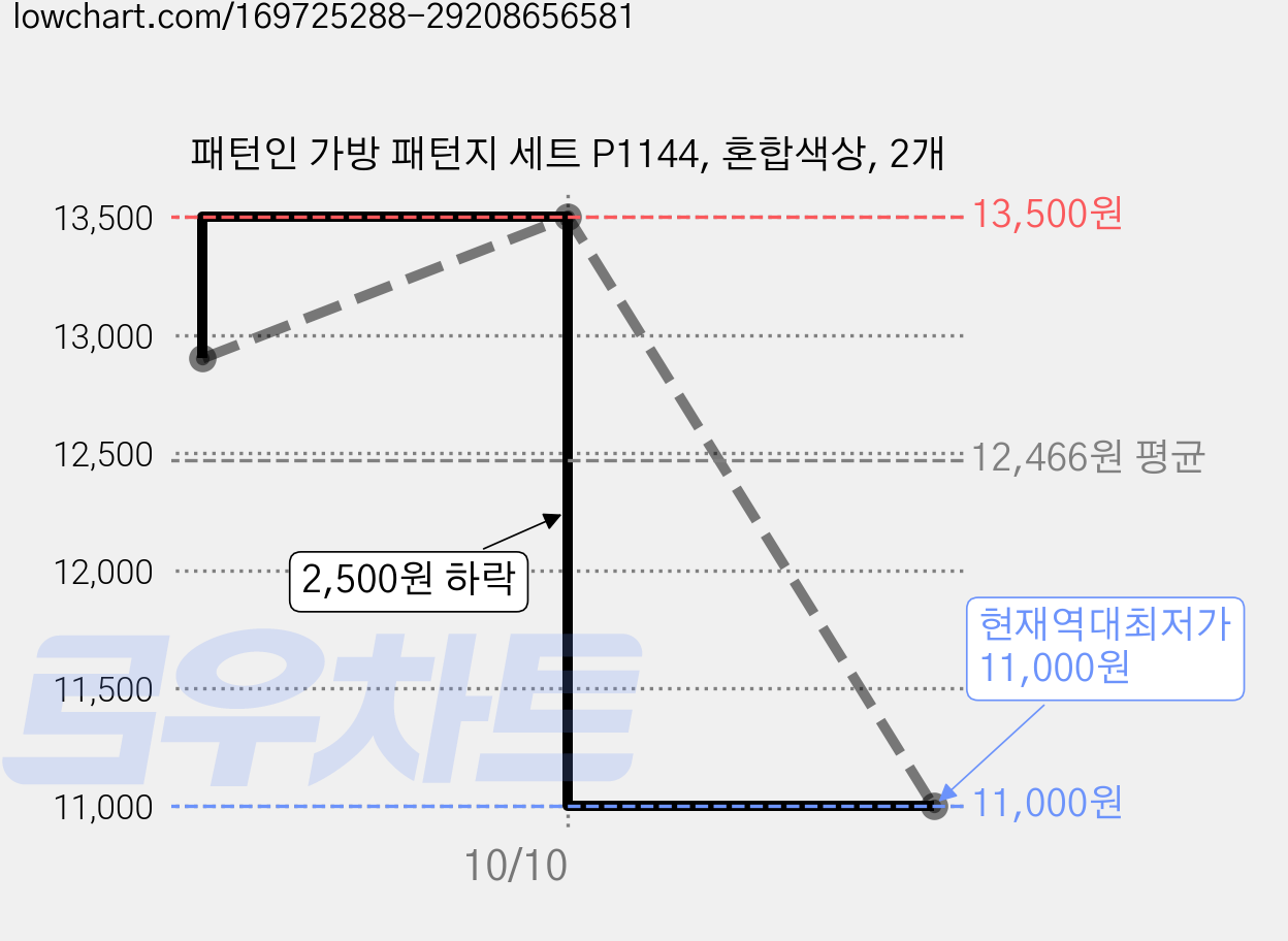 패턴인 가방 패턴지 세트 P1144, 혼합색상, 2개 가격 변동 차트, 현재가 11,000원, 역대최저가