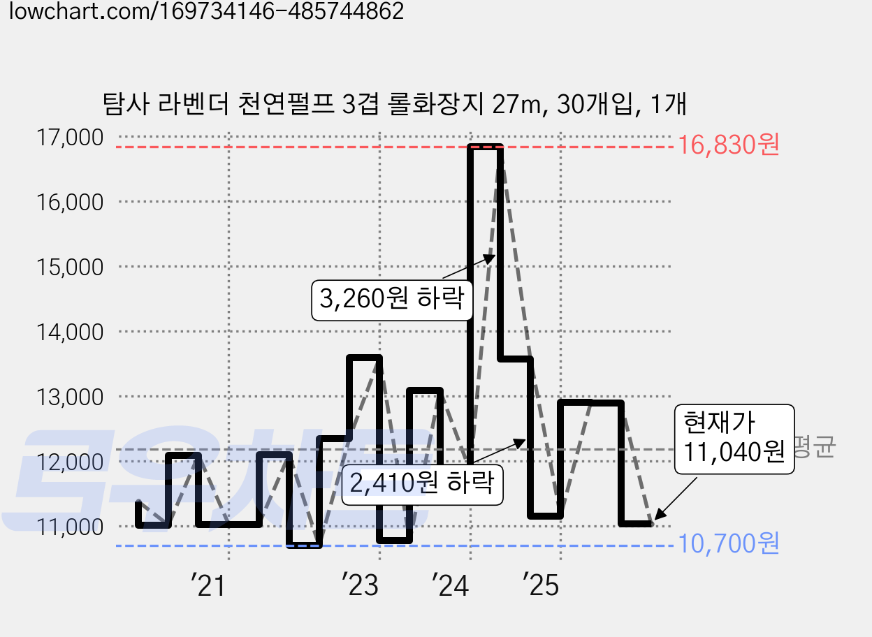 탐사 라벤더 천연펄프 3겹 롤화장지 27m, 30개입, 1개 가격 변동 차트, 현재가 11,040원, 관측 최저가 10,700원