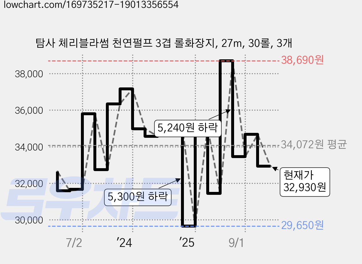 탐사 체리블라썸 천연펄프 3겹 롤화장지, 27m, 30롤, 3개 가격 변동 차트, 현재가 32,930원, 관측 최저가 29,650원