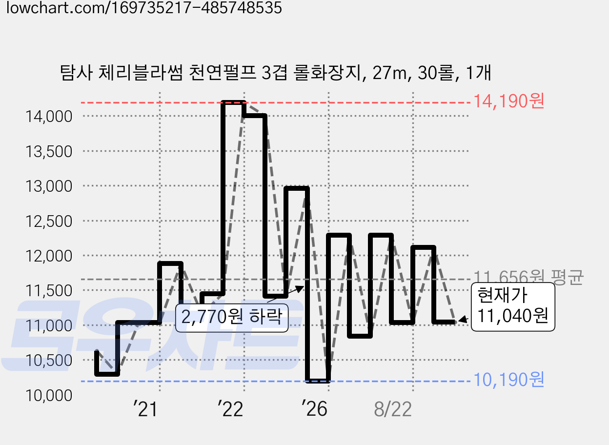 탐사 체리블라썸 천연펄프 3겹 롤화장지, 27m, 30롤, 1개 가격 변동 차트, 현재가 11,040원, 관측 최저가 10,190원