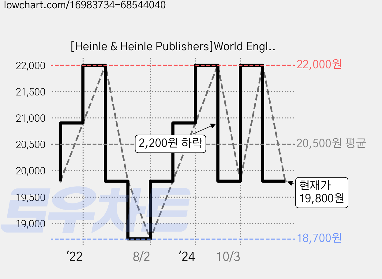 [Heinle & Heinle Publishers]World English 3: Student Book/Online Workbook Package (Paperback 2), Heinle & Heinle Publishers 가격 변동 차트, 현재가 19,800원, 관측 최저가 18,700원