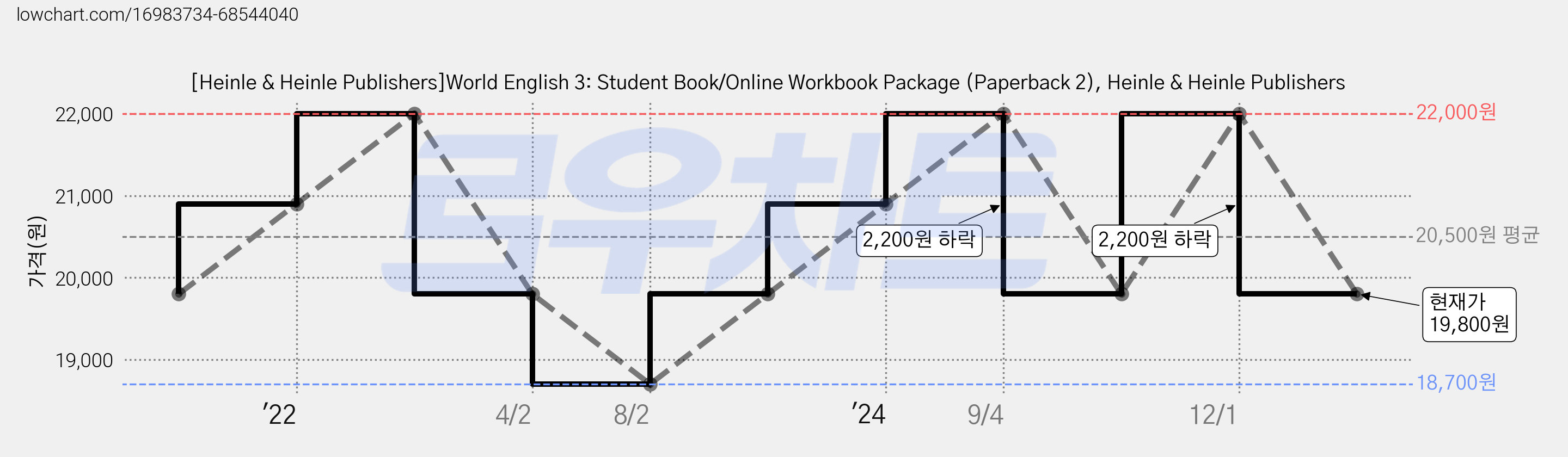 [Heinle & Heinle Publishers]World English 3: Student Book/Online Workbook Package (Paperback 2), Heinle & Heinle Publishers 가격 변동 차트, 현재가 19,800원, 관측 최저가 18,700원