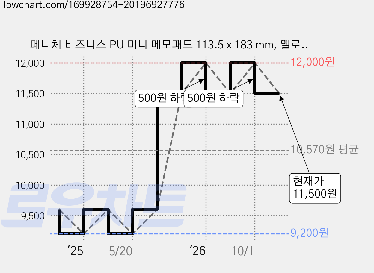 페니체 비즈니스 PU 미니 메모패드 113.5 x 183 mm, 옐로우, 1개 가격 변동 차트, 현재가 11,500원, 관측 최저가 9,200원