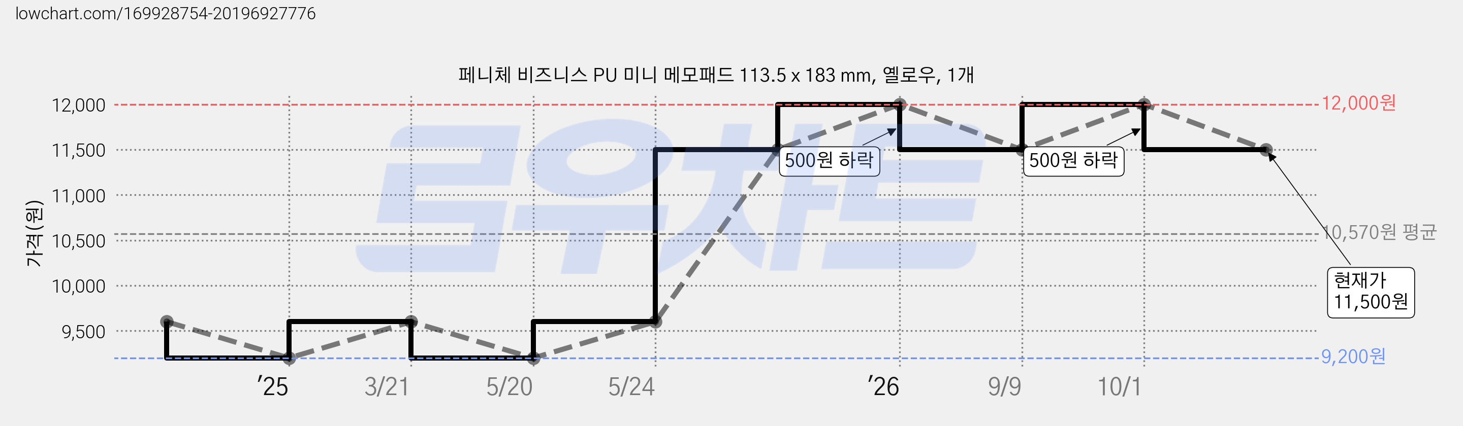 페니체 비즈니스 PU 미니 메모패드 113.5 x 183 mm, 옐로우, 1개 가격 변동 차트, 현재가 11,500원, 관측 최저가 9,200원