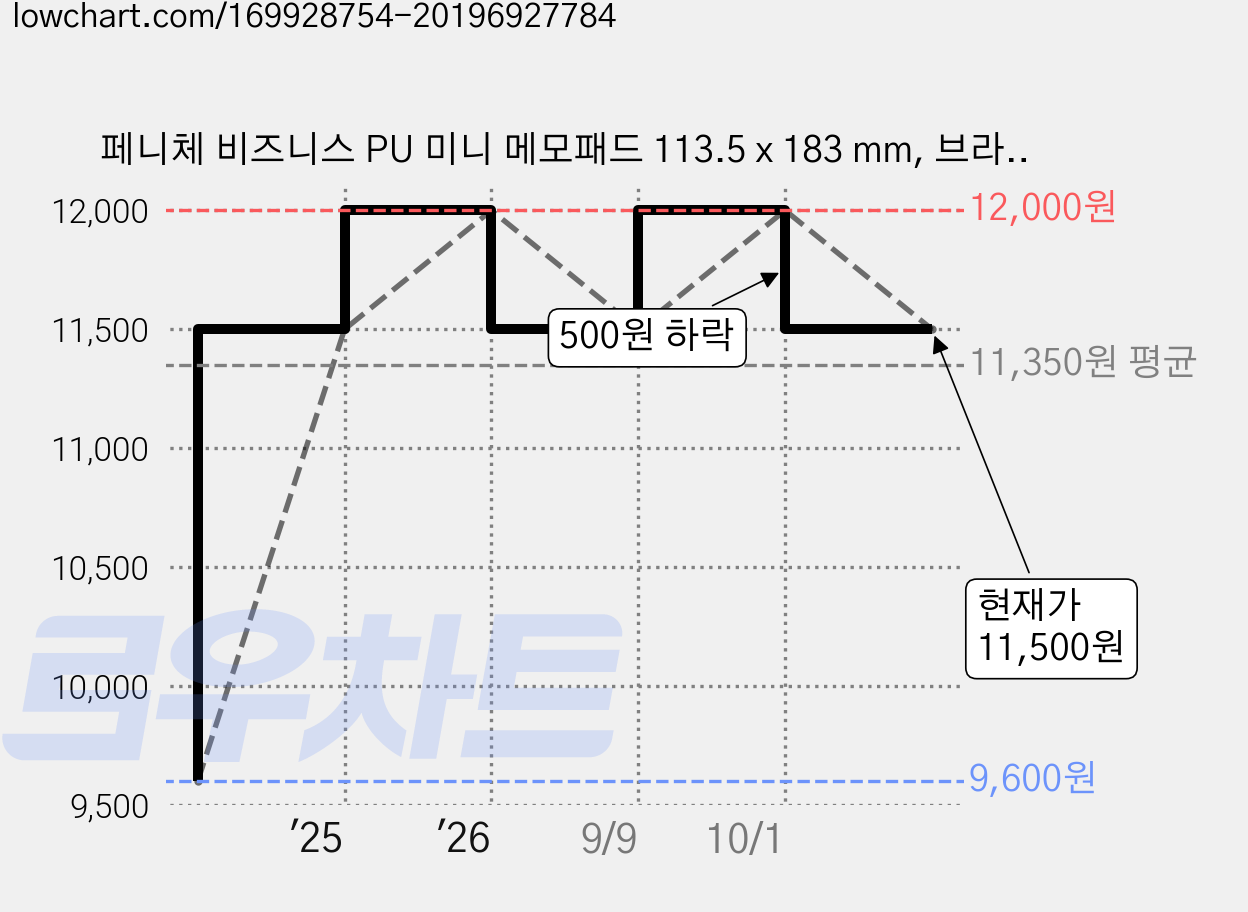 페니체 비즈니스 PU 미니 메모패드 113.5 x 183 mm, 브라운, 1개 가격 변동 차트, 현재가 11,500원, 관측 최저가 9,600원