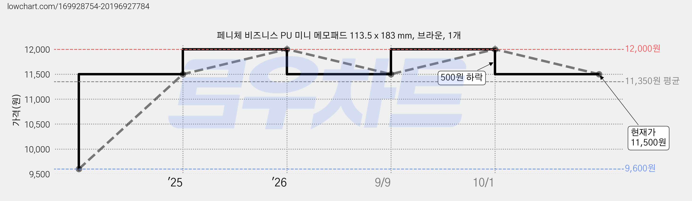 페니체 비즈니스 PU 미니 메모패드 113.5 x 183 mm, 브라운, 1개 가격 변동 차트, 현재가 11,500원, 관측 최저가 9,600원