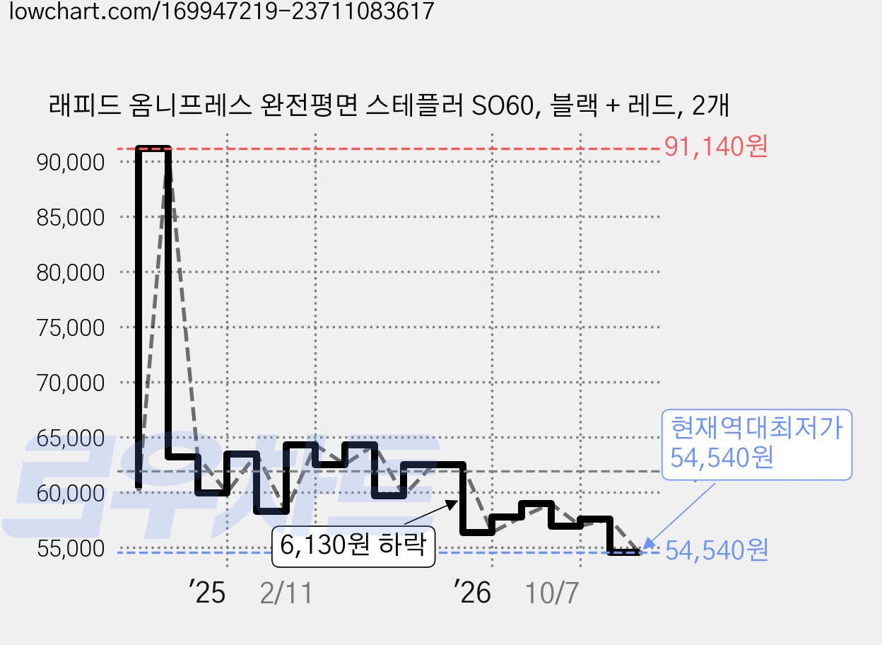 래피드 옴니프레스 완전평면 스테플러 SO60, 블랙 + 레드, 2개 가격 변동 차트, 현재가 54,540원, 역대최저가
