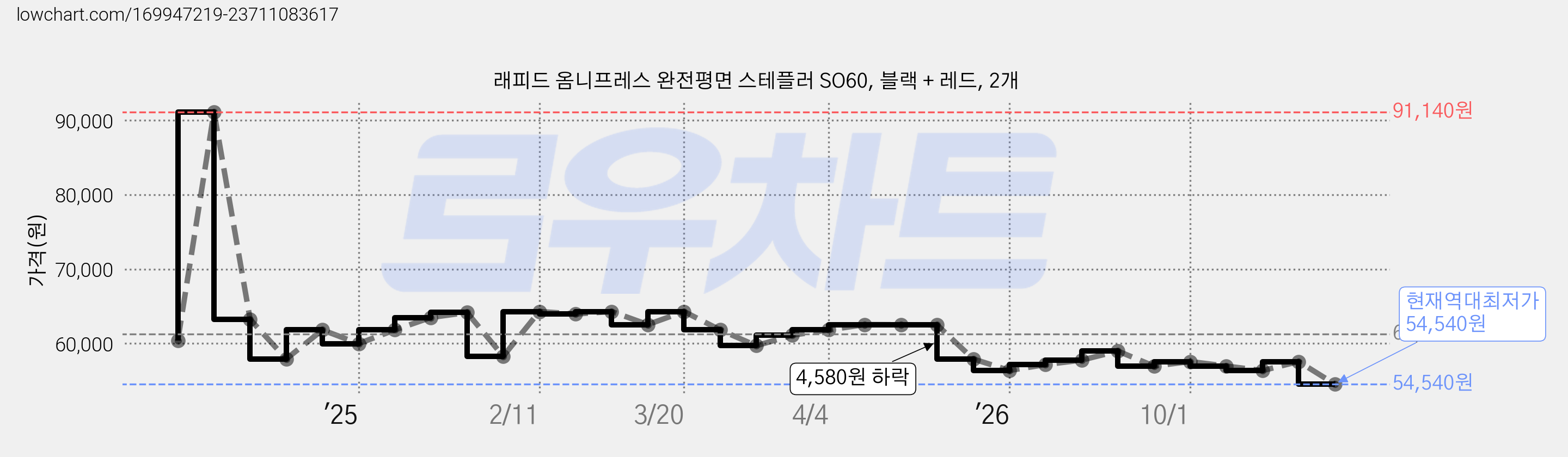 래피드 옴니프레스 완전평면 스테플러 SO60, 블랙 + 레드, 2개 가격 변동 차트, 현재가 54,540원, 역대최저가
