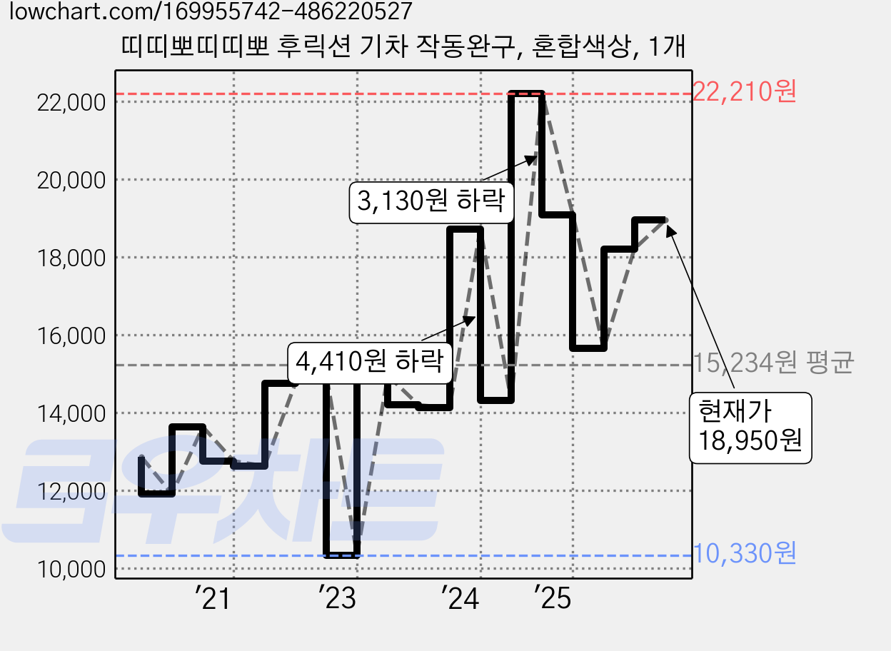 띠띠뽀띠띠뽀 후릭션 기차 작동완구, 혼합색상, 1개 가격 변동 차트, 현재가 18,950원, 관측 최저가 10,320원
