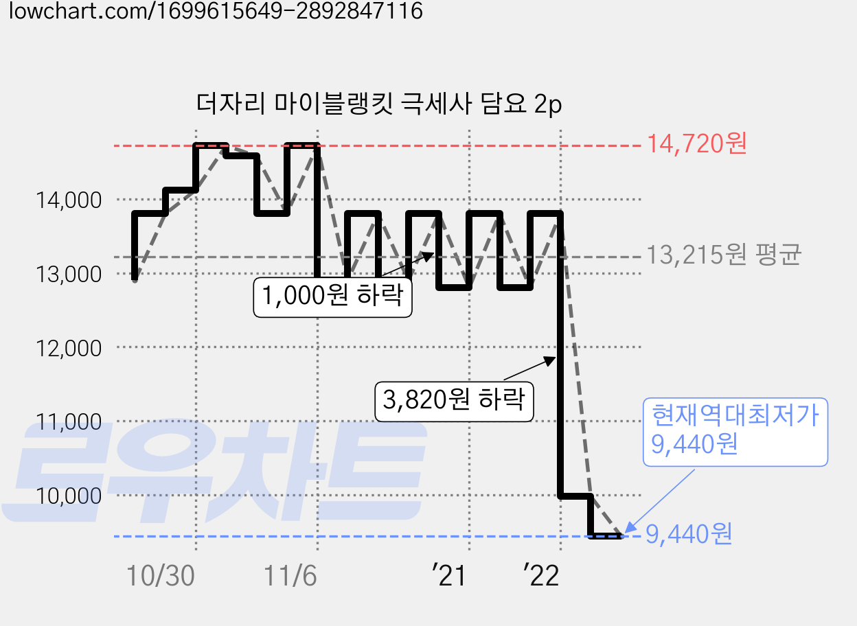 더자리 마이블랭킷 극세사 담요 2p 가격 변동 차트, 현재가 9,440원, 역대최저가