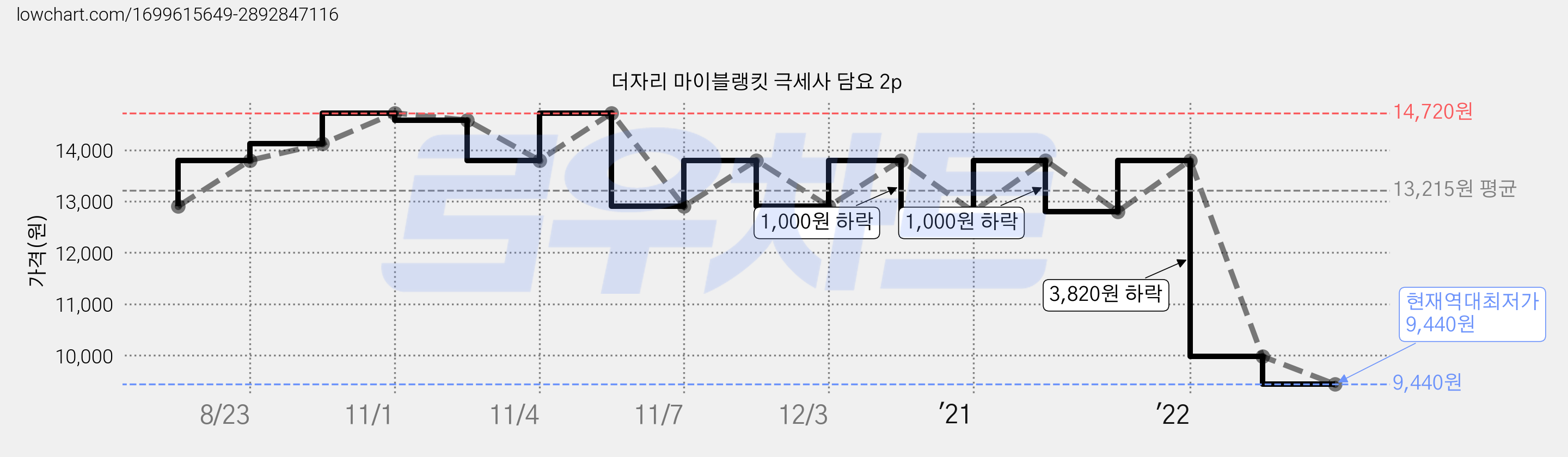 더자리 마이블랭킷 극세사 담요 2p 가격 변동 차트, 현재가 9,440원, 역대최저가