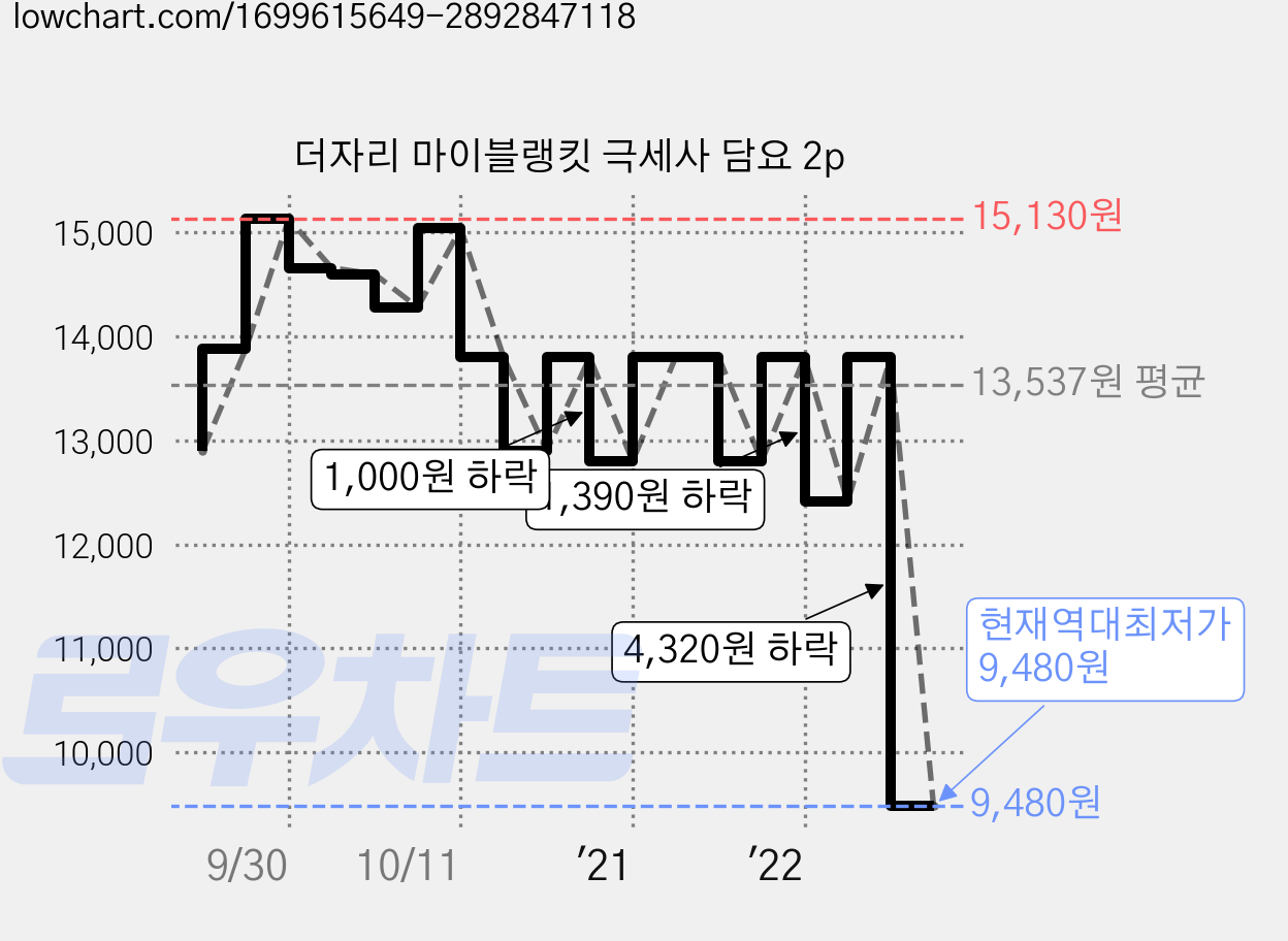 더자리 마이블랭킷 극세사 담요 2p 가격 변동 차트, 현재가 9,480원, 역대최저가