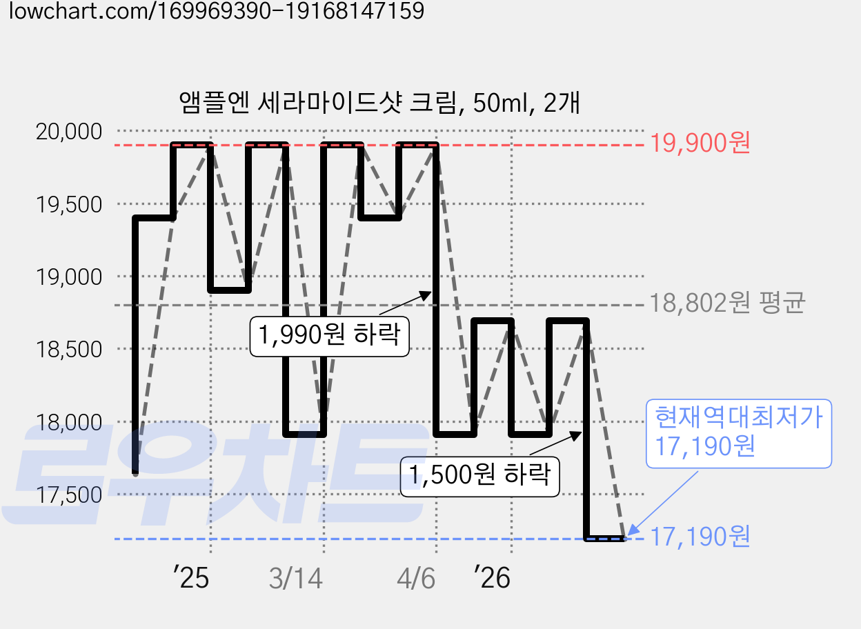 앰플엔 세라마이드샷 크림, 50ml, 2개 가격 변동 차트, 현재가 17,190원, 역대최저가