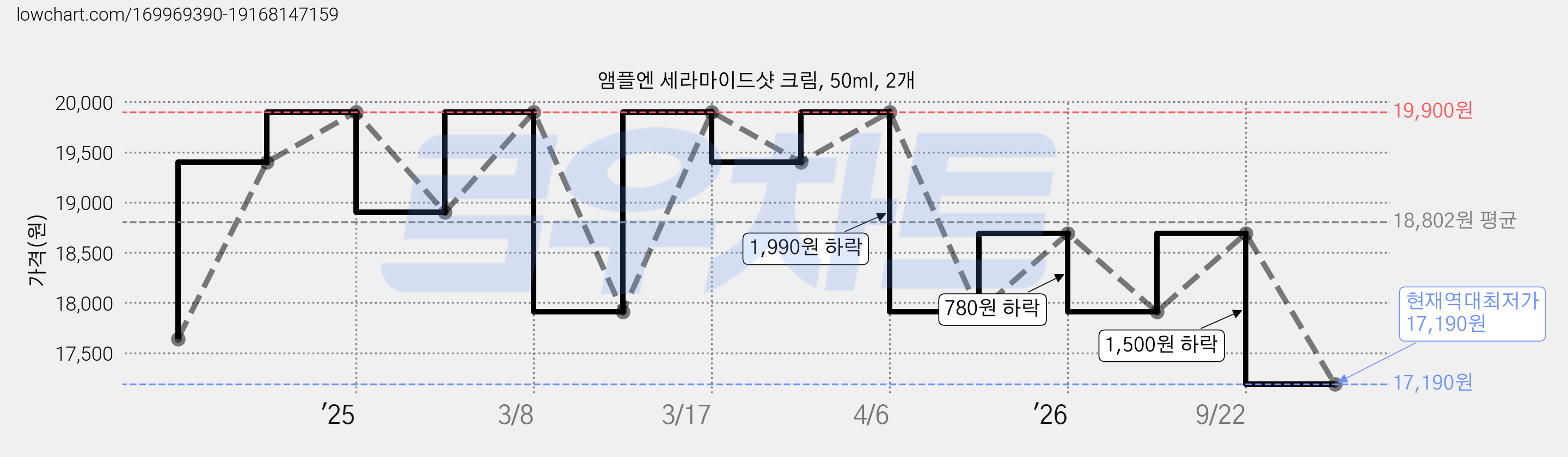 앰플엔 세라마이드샷 크림, 50ml, 2개 가격 변동 차트, 현재가 17,190원, 역대최저가