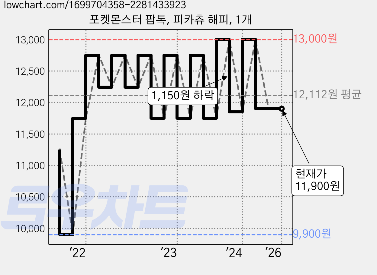 포켓몬스터 팝톡, 피카츄 해피, 1개 가격 변동 차트, 현재가 11,900원, 관측 최저가 9,900원