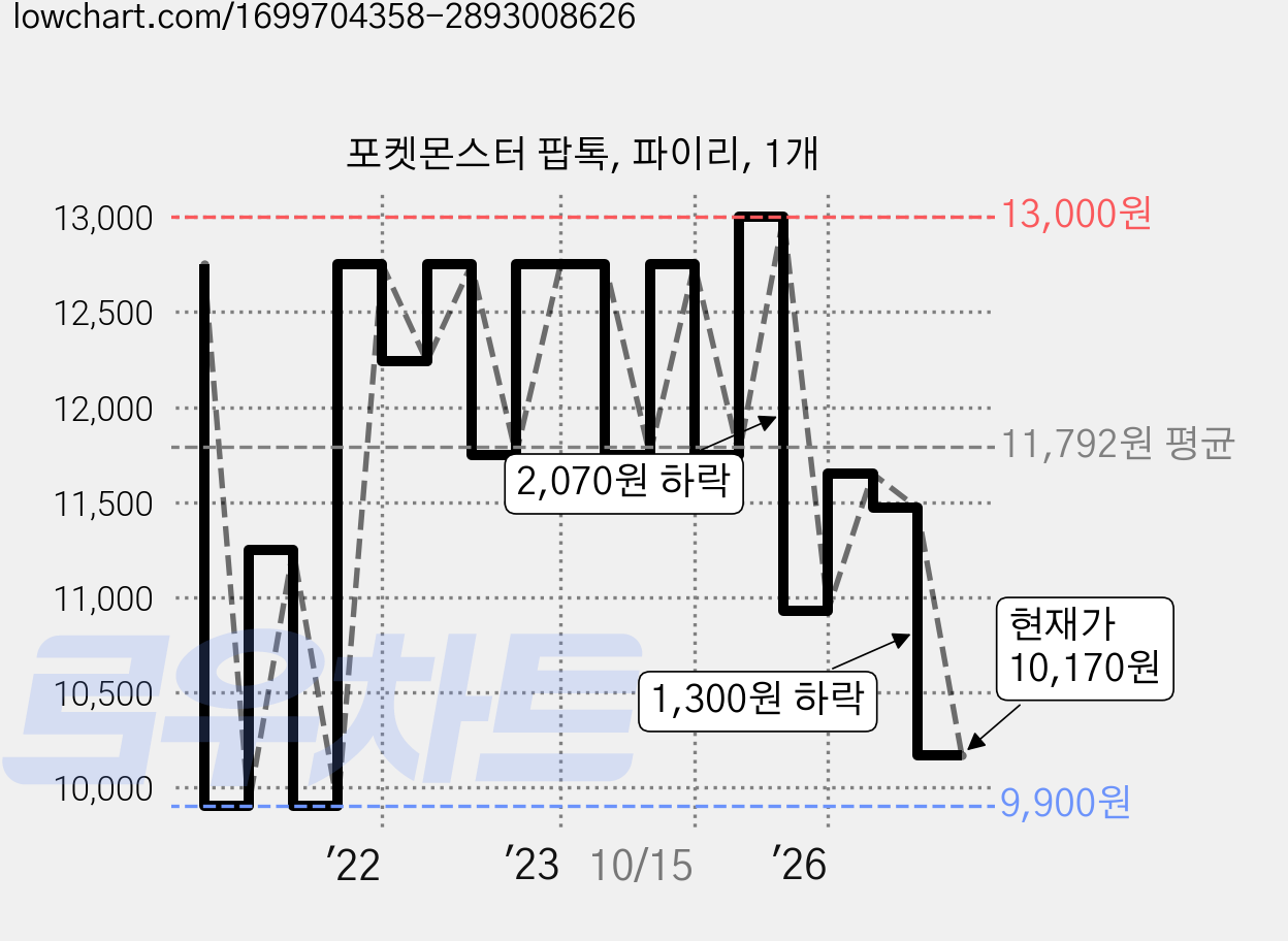 포켓몬스터 팝톡, 파이리, 1개 가격 변동 차트, 현재가 10,170원, 관측 최저가 9,900원