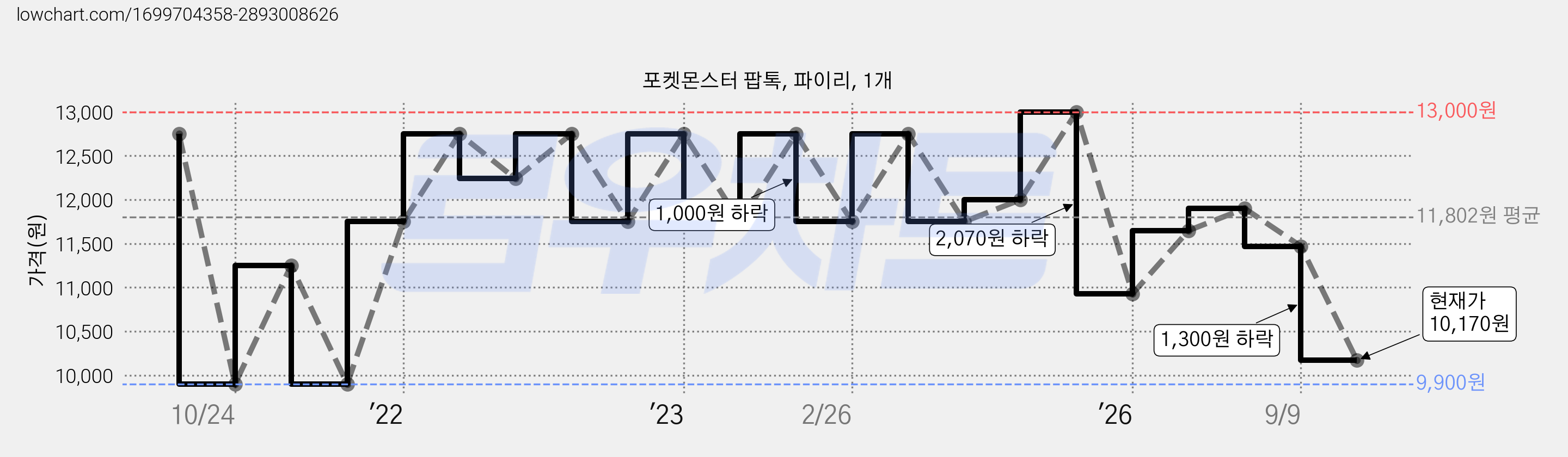 포켓몬스터 팝톡, 파이리, 1개 가격 변동 차트, 현재가 10,170원, 관측 최저가 9,900원