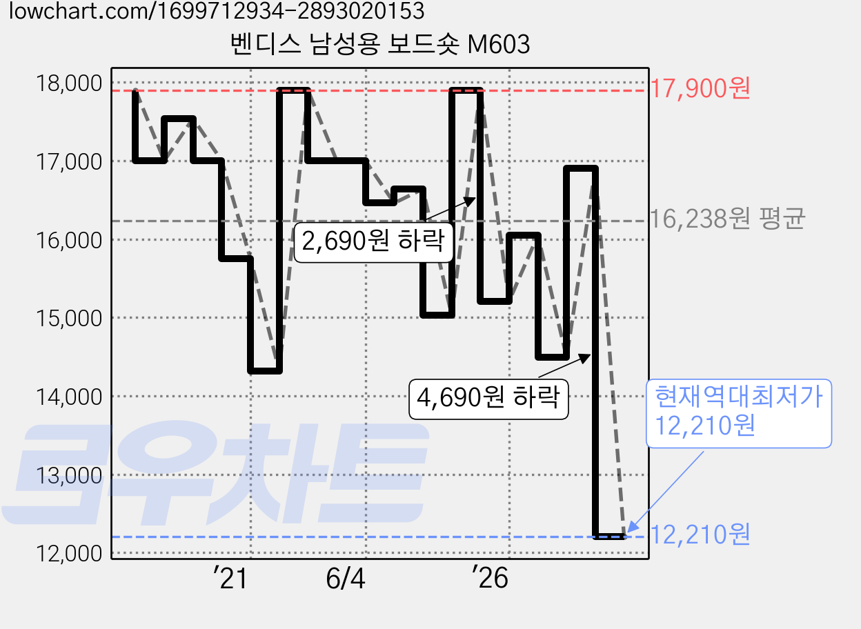 벤디스 남성용 보드숏 M603 가격 변동 차트, 현재가 12,210원, 역대최저가