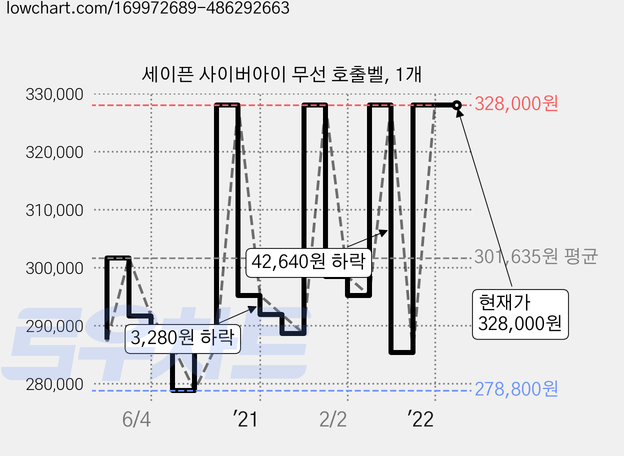 세이픈 사이버아이 무선 호출벨, 1개 가격 변동 차트, 현재가 328,000원, 역대최저가