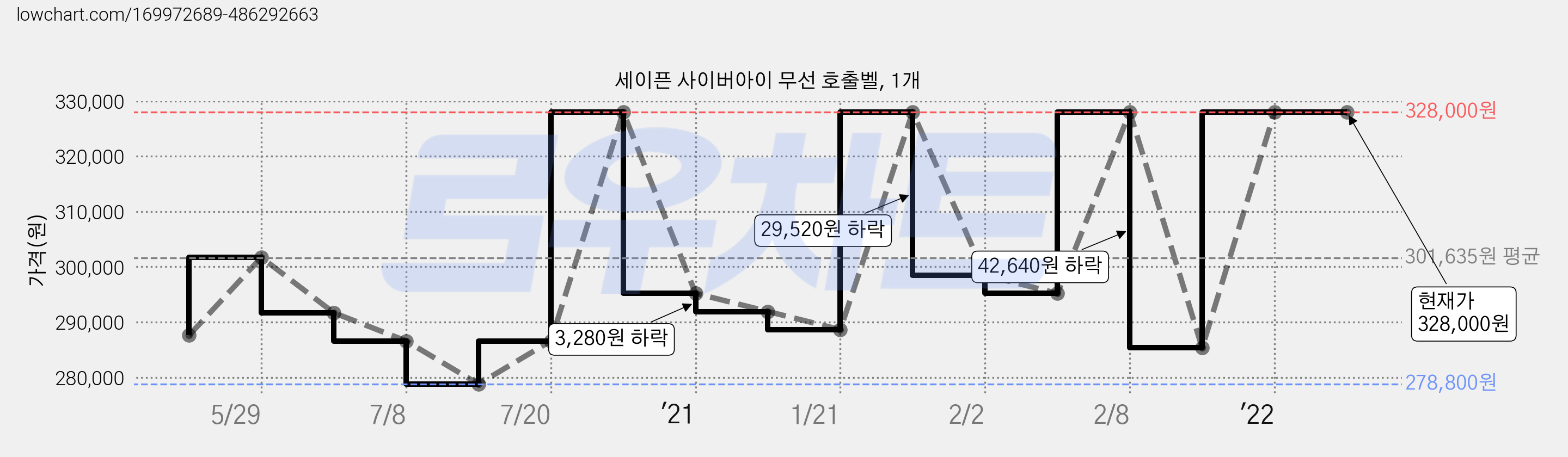 세이픈 사이버아이 무선 호출벨, 1개 가격 변동 차트, 현재가 328,000원, 역대최저가