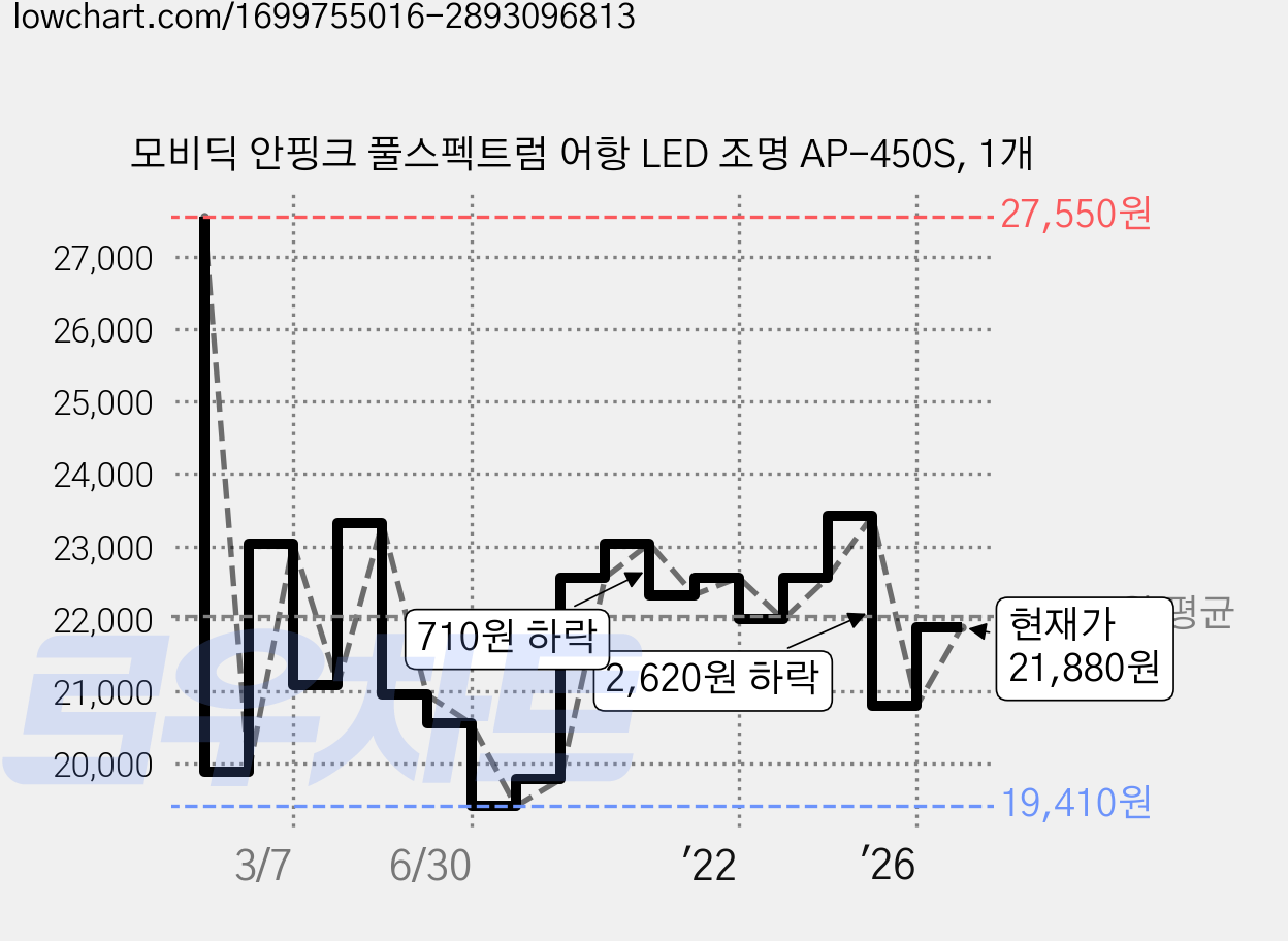 모비딕 안핑크 풀스펙트럼 어항 LED 조명 AP-450S, 1개 가격 변동 차트, 현재가 18,940원, 관측 최저가 18,290원