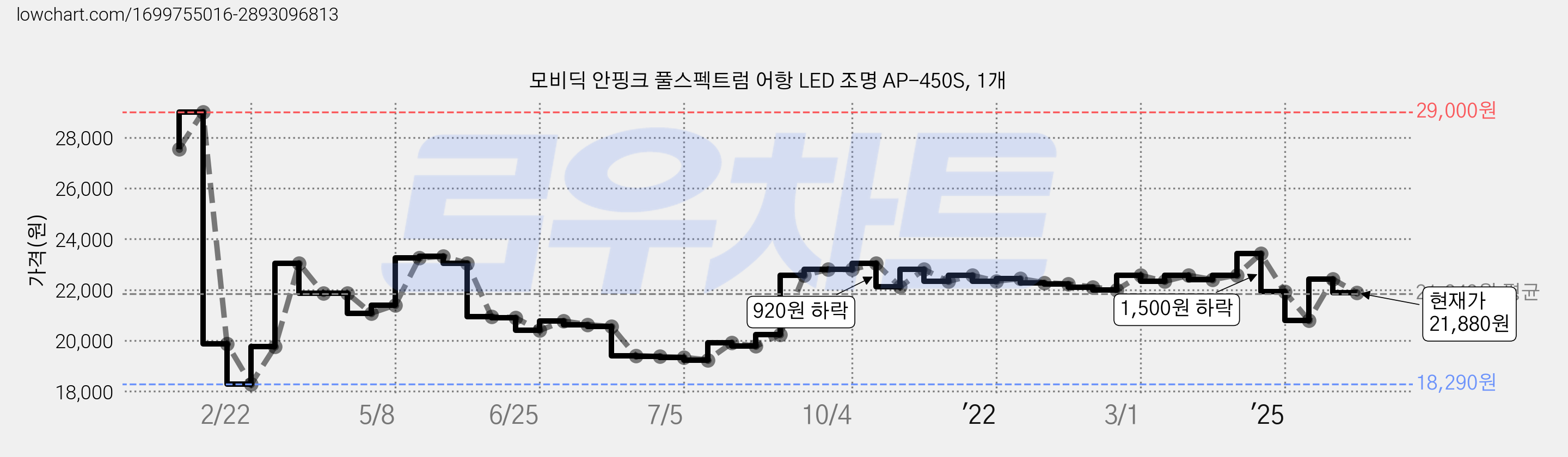 모비딕 안핑크 풀스펙트럼 어항 LED 조명 AP-450S, 1개 가격 변동 차트, 현재가 18,940원, 관측 최저가 18,290원