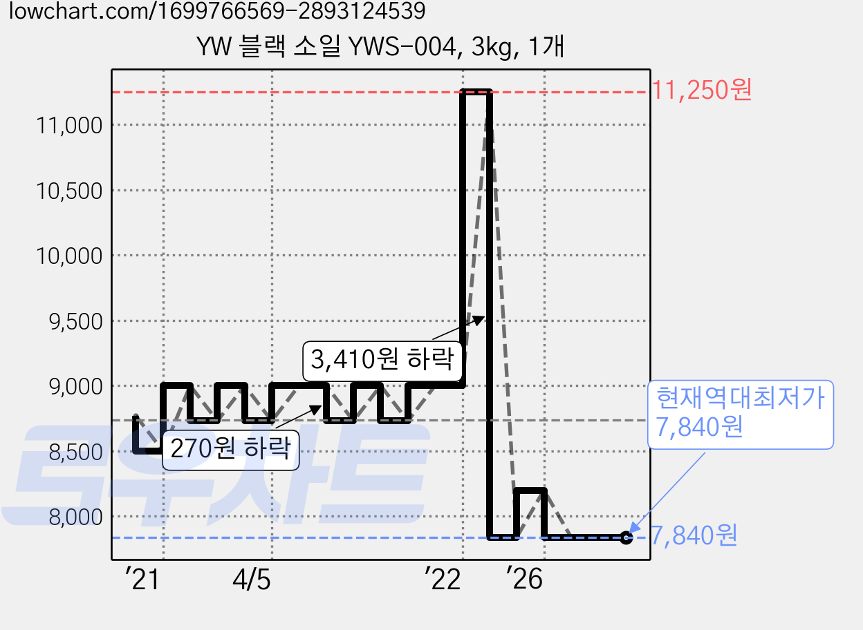 YW 블랙 소일 YWS-004, 3kg, 1개 가격 변동 차트, 현재가 7,840원, 역대최저가