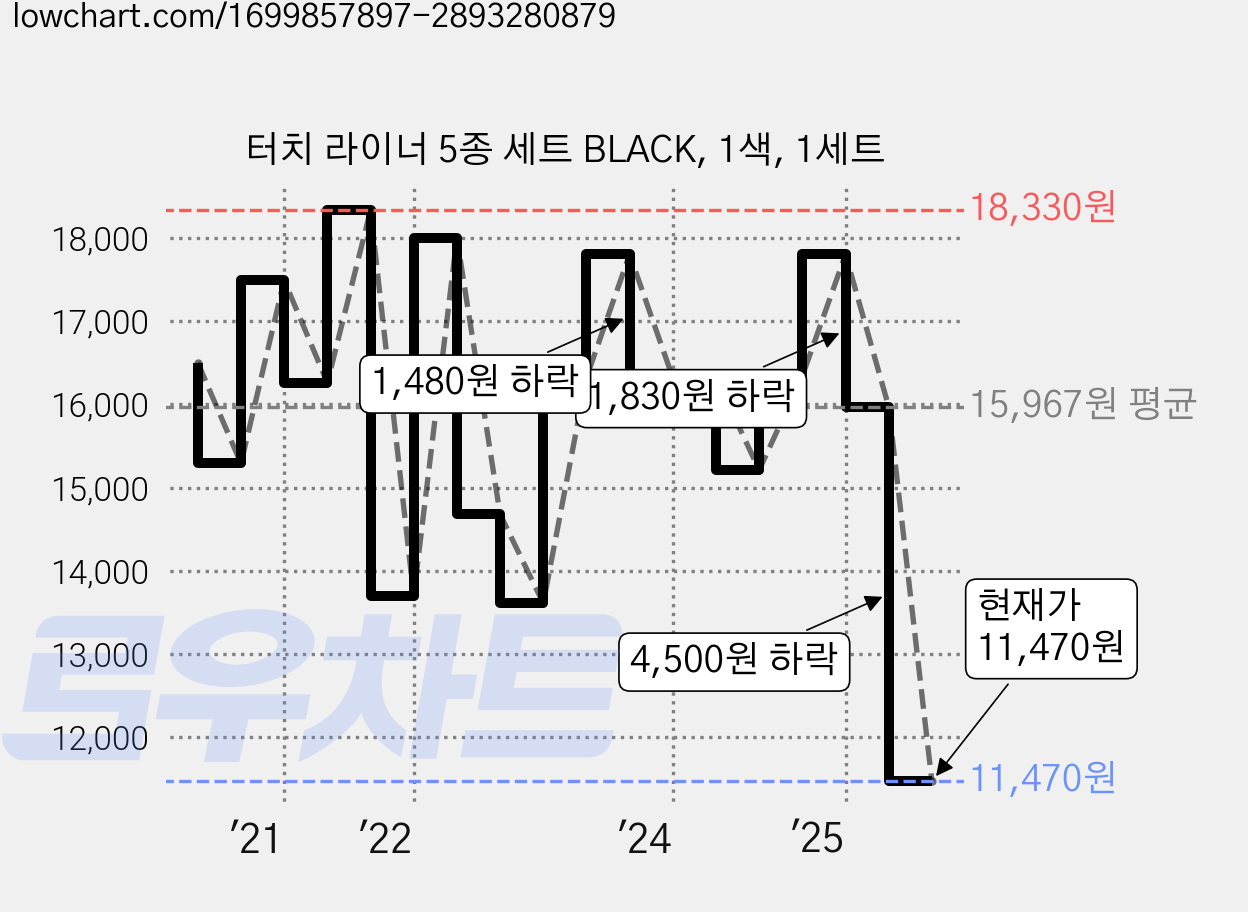 터치 라이너 5종 세트 BLACK, 1색, 1세트 가격 변동 차트, 현재가 11,470원, 관측 최저가 11,320원
