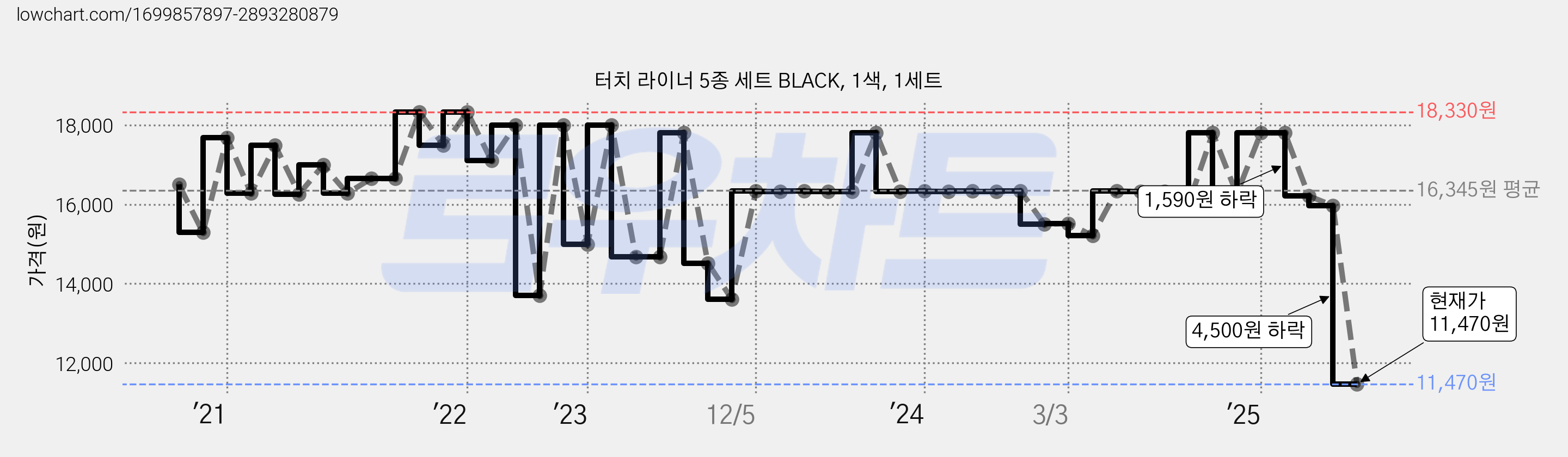터치 라이너 5종 세트 BLACK, 1색, 1세트 가격 변동 차트, 현재가 11,470원, 관측 최저가 11,320원
