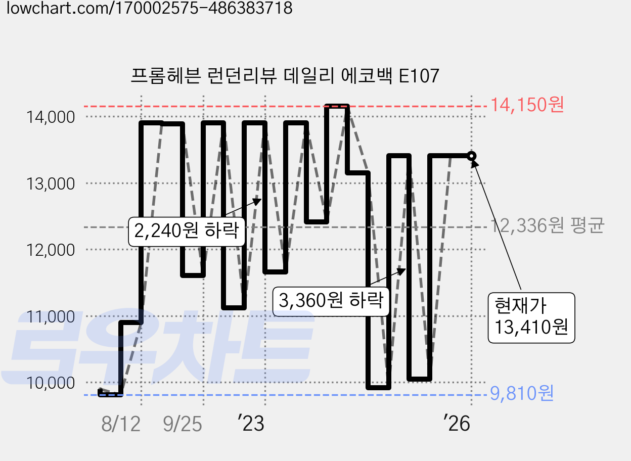 프롬헤븐 런던리뷰 데일리 에코백 E107 가격 변동 차트, 현재가 13,410원, 역대최저가