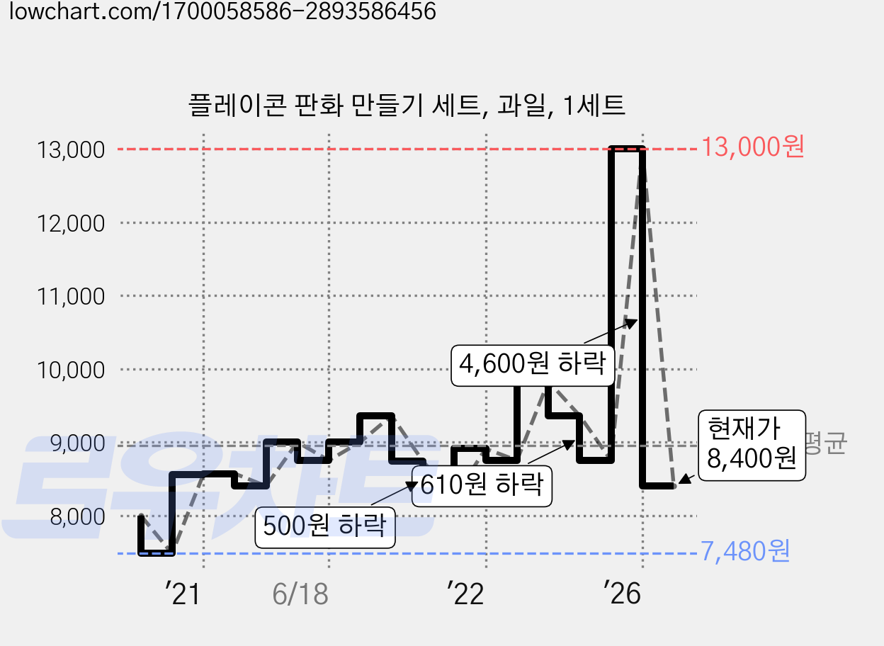 플레이콘 판화 만들기 세트, 과일, 1세트 가격 변동 차트, 현재가 8,400원, 관측 최저가 7,480원