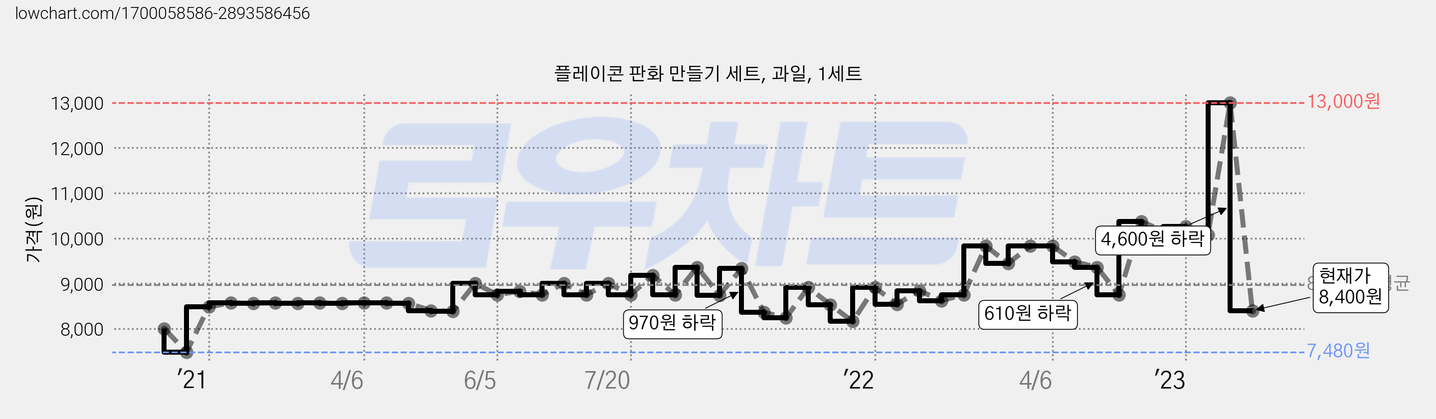 플레이콘 판화 만들기 세트, 과일, 1세트 가격 변동 차트, 현재가 8,400원, 관측 최저가 7,480원