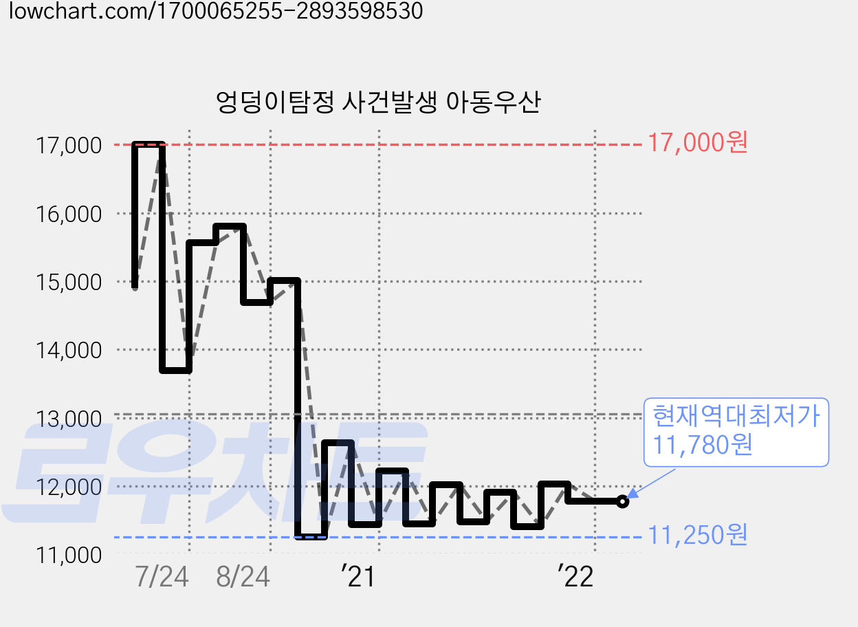 엉덩이탐정 사건발생 아동우산 가격 변동 차트, 현재가 11,780원, 역대최저가