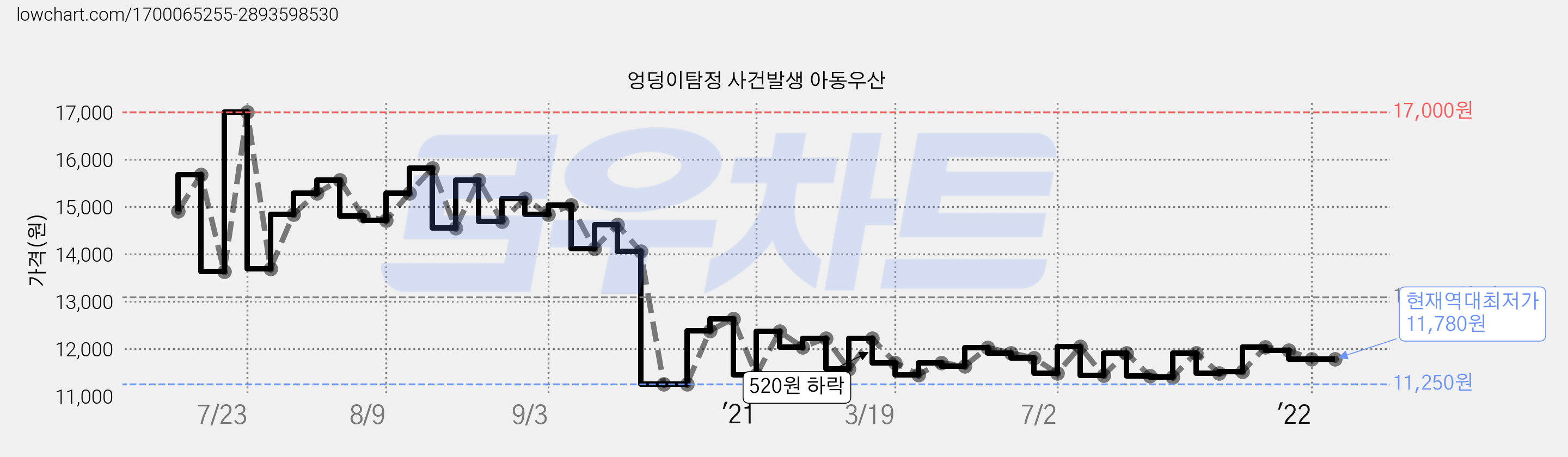 엉덩이탐정 사건발생 아동우산 가격 변동 차트, 현재가 11,780원, 역대최저가