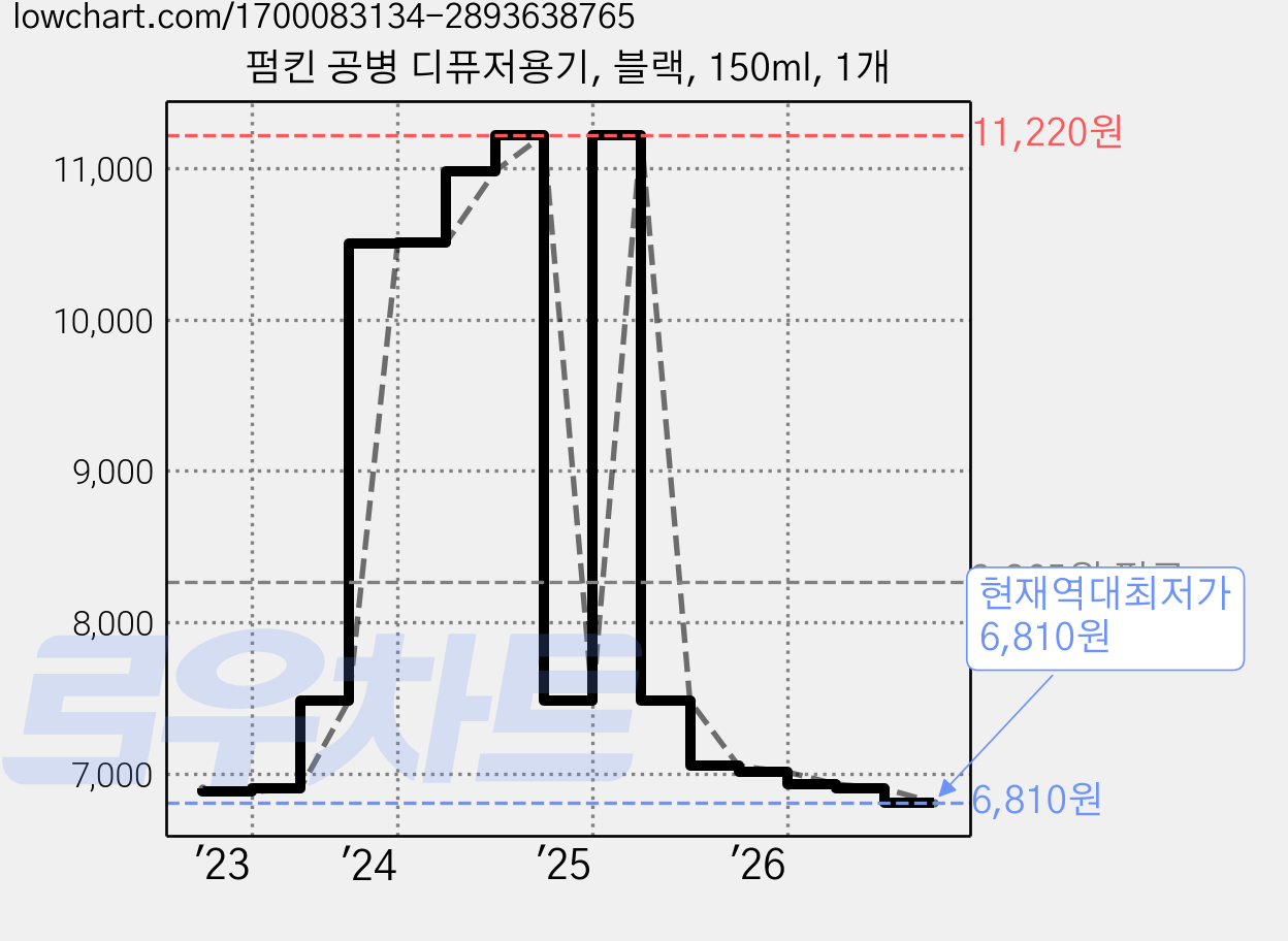 펌킨 공병 디퓨저용기, 블랙, 150ml, 1개 가격 변동 차트, 현재가 6,810원, 역대최저가