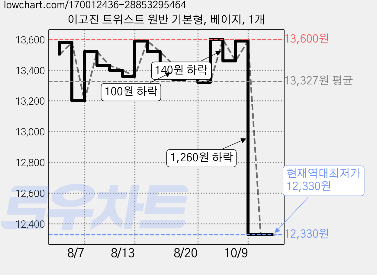 이고진 트위스트 원반 기본형, 베이지, 1개 가격 변동 차트, 현재가 12,330원, 역대최저가