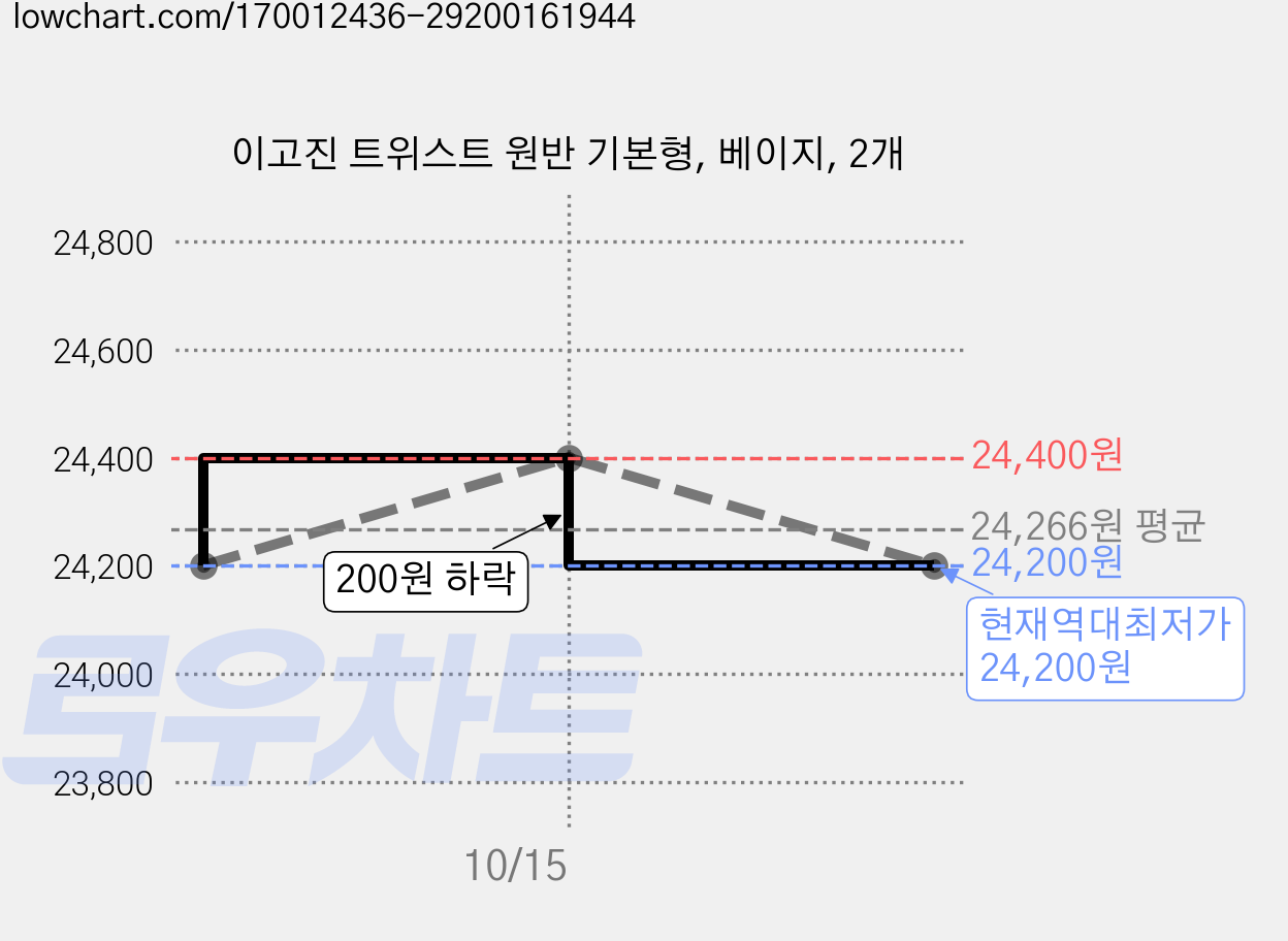 이고진 트위스트 원반 기본형, 베이지, 2개 가격 변동 차트, 현재가 24,200원, 역대최저가