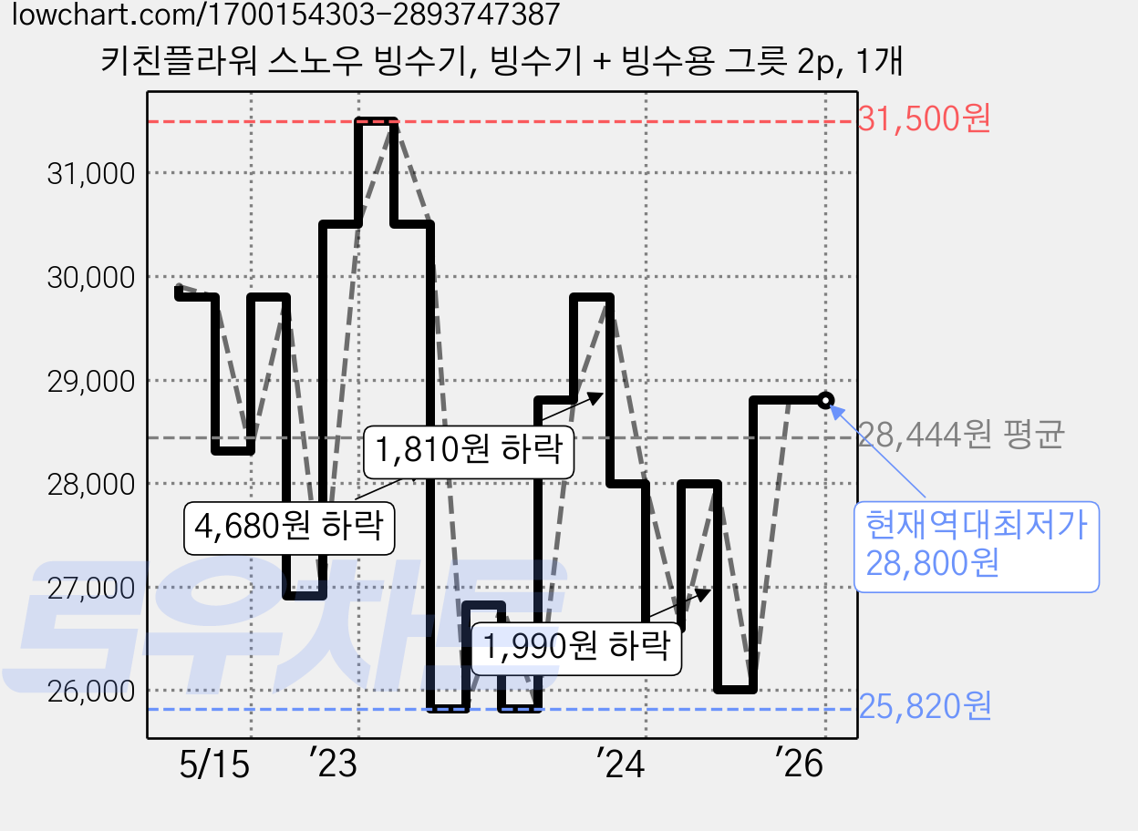 키친플라워 스노우 빙수기, 빙수기 + 빙수용 그릇 2p, 1개 가격 변동 차트, 현재가 28,800원, 역대최저가