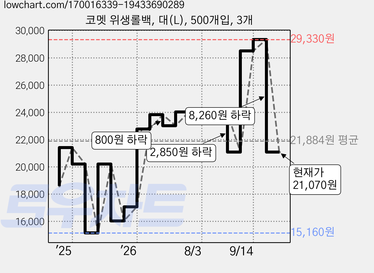 코멧 위생롤백, 대(L), 500개입, 3개 가격 변동 차트, 현재가 21,070원, 관측 최저가 14,680원