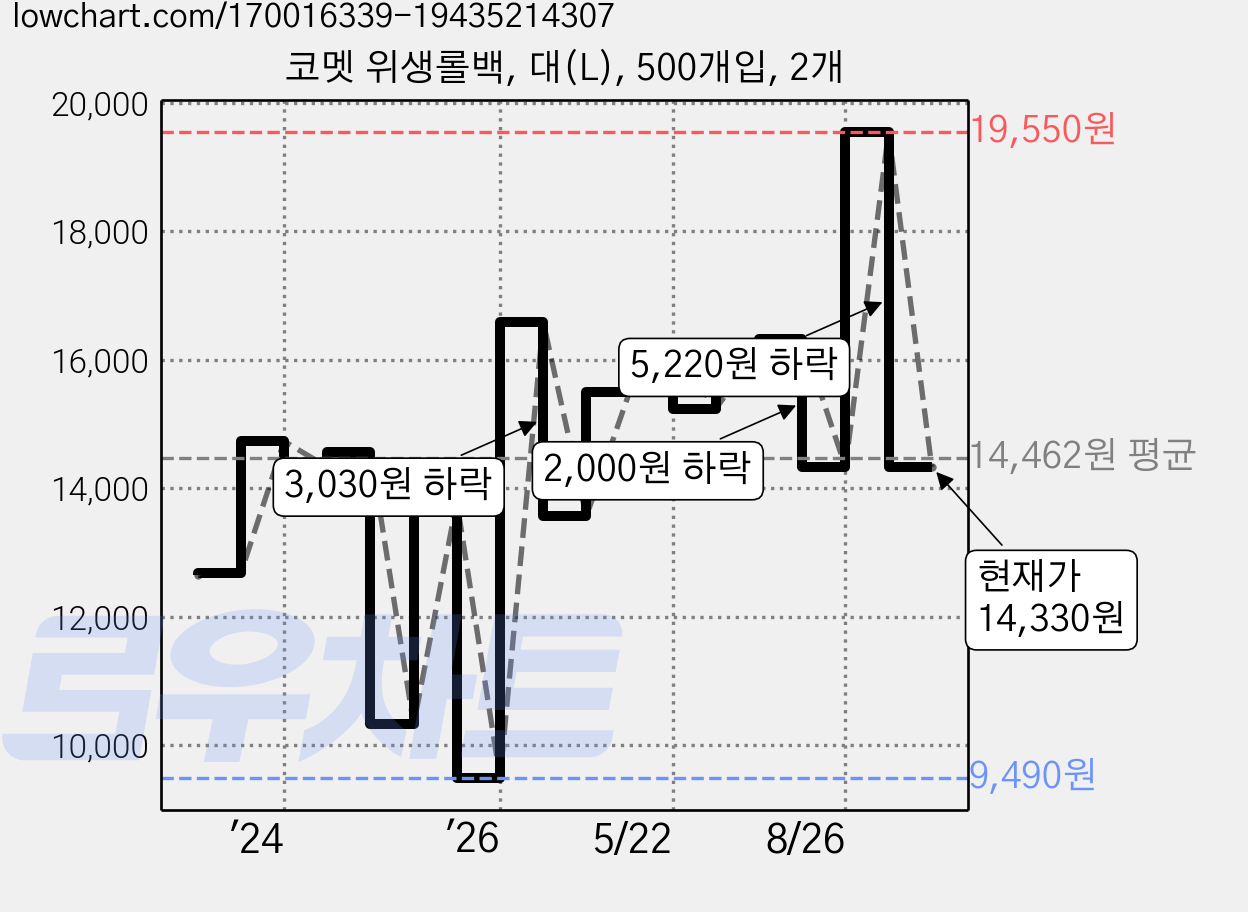 코멧 위생롤백, 대(L), 500개입, 2개 가격 변동 차트, 현재가 14,330원, 관측 최저가 9,490원