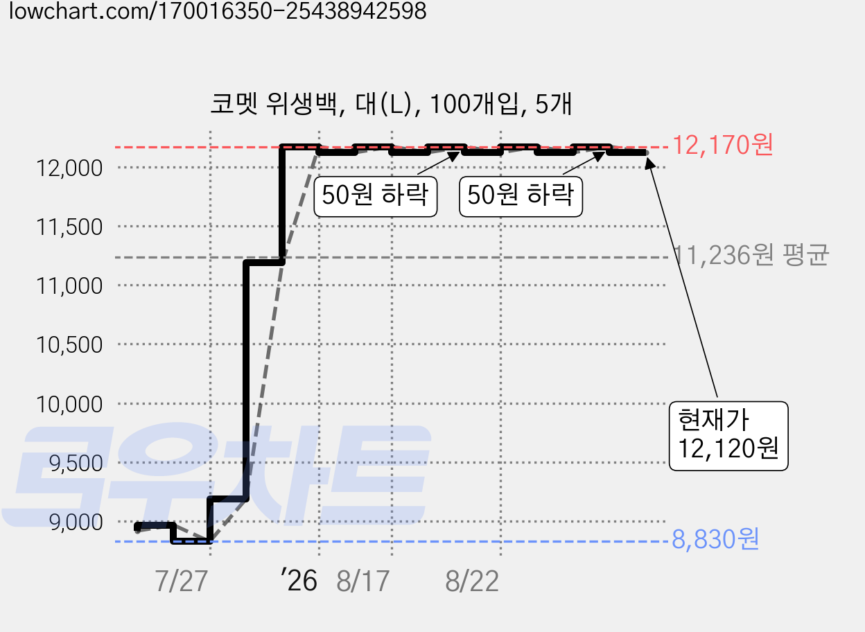 코멧 위생백, 대(L), 100개입, 5개 가격 변동 차트, 현재가 12,120원, 관측 최저가 8,830원