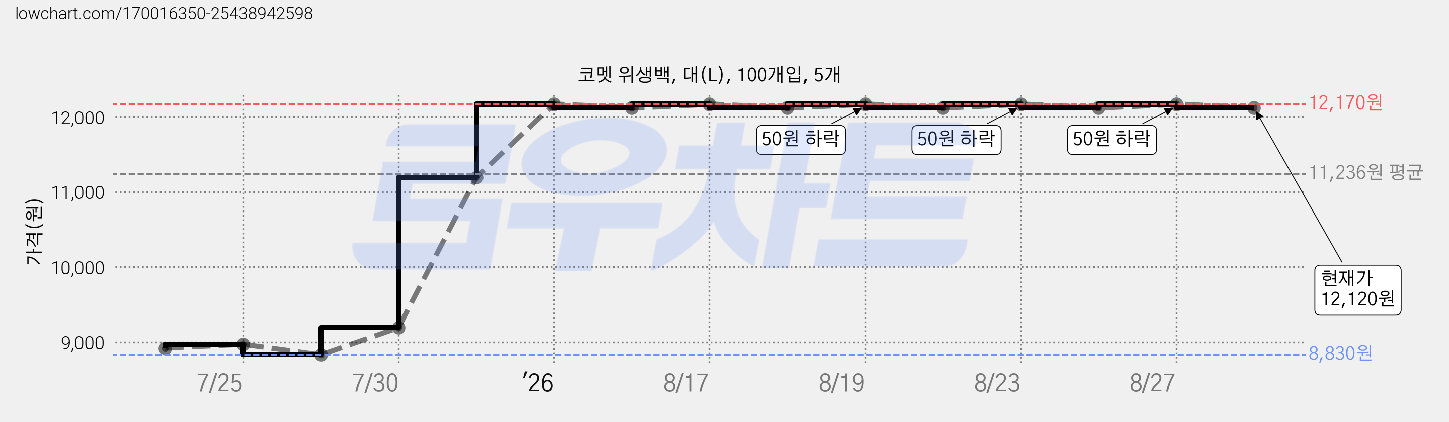 코멧 위생백, 대(L), 100개입, 5개 가격 변동 차트, 현재가 12,120원, 관측 최저가 8,830원