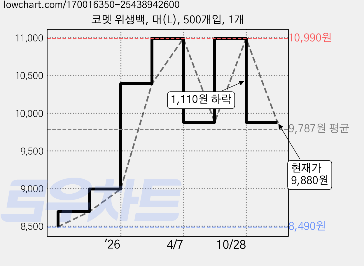 코멧 위생백, 대(L), 500개입, 1개 가격 변동 차트, 현재가 9,880원, 관측 최저가 8,490원